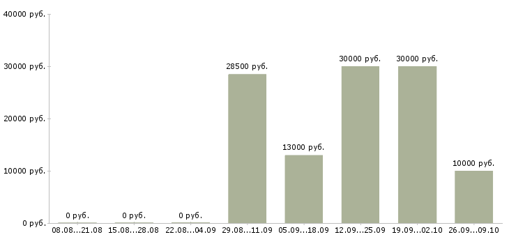 Вакансии продавцам в Саратове - Медиана зарплат продавцам в Саратове за 2 месяца