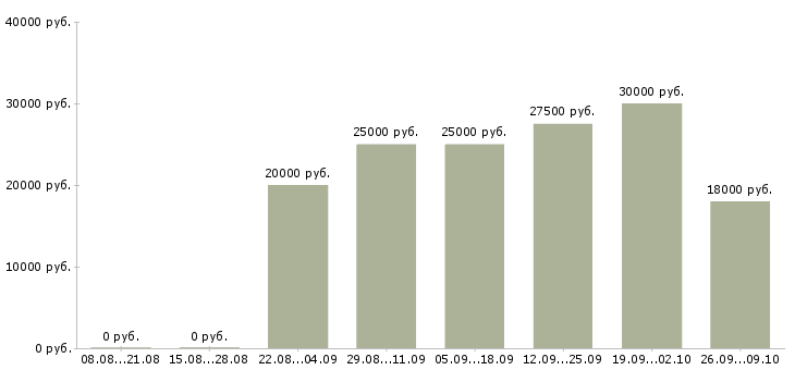 Вакансии размещение объявлений в интернете в Астрахани - Медиана зарплат размещение объявлений в интернете в Астрахани за 2 месяца