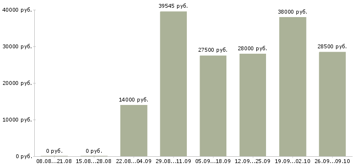 Вакансии разнорабочие склада Башкортостан - Медиана зарплат разнорабочие склада Башкортостан за 2 месяца
