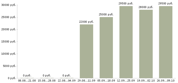 Вакансии разнорабочий в офис Йошкар-ола - Медиана зарплат разнорабочий в офис Йошкар-ола за 2 месяца