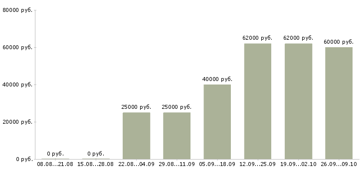 Вакансии руководитель в отдел развития в Краснодаре - Медиана зарплат руководитель в отдел развития в Краснодаре за 2 месяца