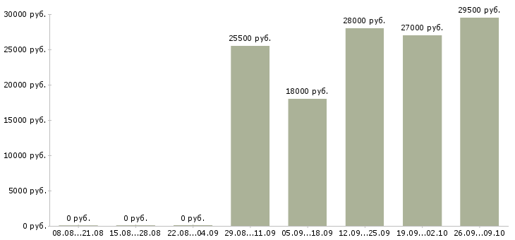 Вакансии руководитель в офис в Домодедово - Медиана зарплат руководитель в офис в Домодедово за 2 месяца