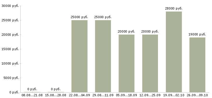 Вакансии руководитель отдела активных продаж в Волгограде - Медиана зарплат руководитель отдела активных продаж в Волгограде за 2 месяца