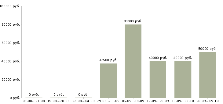 Вакансии руководитель отдела развития в Челябинске - Медиана зарплат руководитель отдела развития в Челябинске за 2 месяца