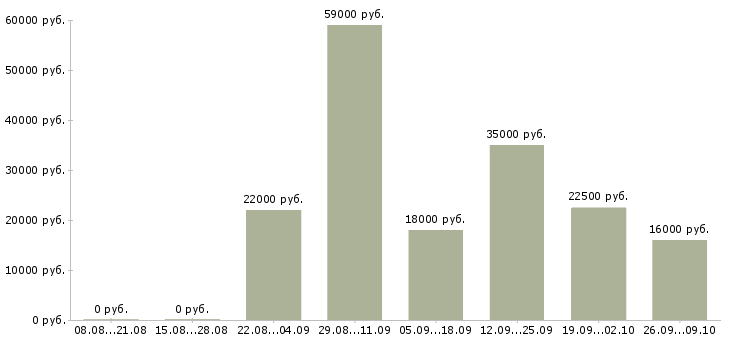 Вакансии руководитель работ в Домодедово - Медиана зарплат руководитель работ в Домодедово за 2 месяца