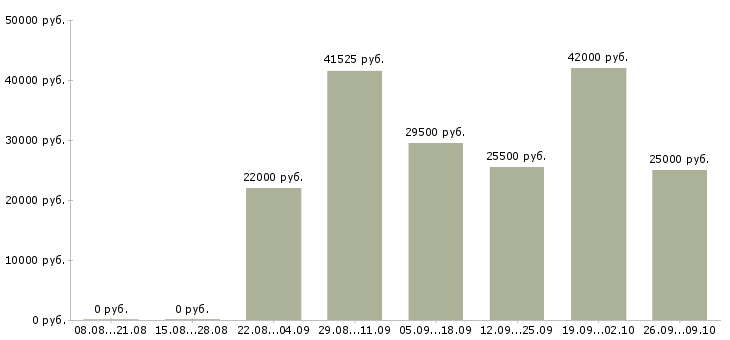 Вакансии руководитель работ в Раменском - Медиана зарплат руководитель работ в Раменском за 2 месяца