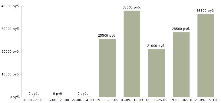 Вакансии руководитель управляющей компании Адыгея - Медиана зарплат руководитель управляющей компании Адыгея за 2 месяца