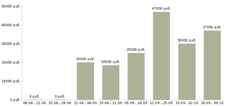 Вакансии с персоналом в Смоленске - Медиана зарплат с персоналом в Смоленске за 2 месяца