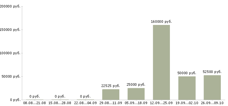 Вакансии сервис инженер Санкт-петербург - Медиана зарплат сервис инженер Санкт-петербург за 2 месяца