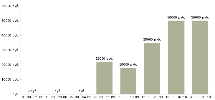 Вакансии складской сотрудник Башкортостан - Медиана зарплат складской сотрудник Башкортостан за 2 месяца
