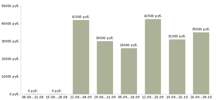Вакансии слесарь по ремонту оборудования Санкт-петербург - Медиана зарплат слесарь по ремонту оборудования Санкт-петербург за 2 месяца