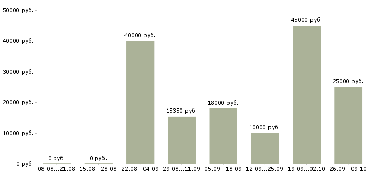 Вакансии сотрудник в торговый зал Татарстан - Медиана зарплат сотрудник в торговый зал Татарстан за 2 месяца