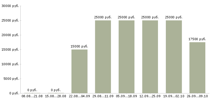 Вакансии сотрудник для работы на дому в Астрахани - Медиана зарплат сотрудник для работы на дому в Астрахани за 2 месяца