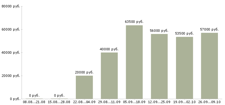 Вакансии сотрудник интернет офиса компании в Брянске - Медиана зарплат сотрудник интернет офиса компании в Брянске за 2 месяца