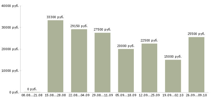 Вакансии сотрудник на ведение документации в Самаре - Медиана зарплат сотрудник на ведение документации в Самаре за 2 месяца