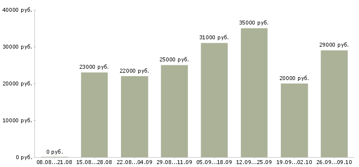 Вакансии сотрудник на документацию в Ставрополе - Медиана зарплат сотрудник на документацию в Ставрополе за 2 месяца
