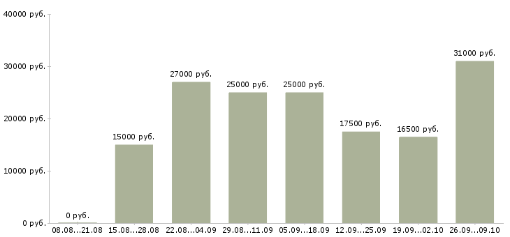 Вакансии сотрудник по работе в интернете в Тюмени - Медиана зарплат сотрудник по работе в интернете в Тюмени за 2 месяца