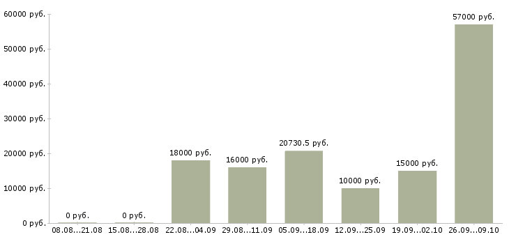 Вакансии сотрудник с обучением от компании в Костроме - Медиана зарплат сотрудник с обучением от компании в Костроме за 2 месяца