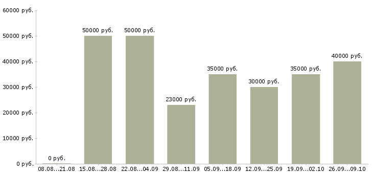 Вакансии сотрудник с обязанностями офис менеджера Ростов-на-дону - Медиана зарплат сотрудник с обязанностями офис менеджера Ростов-на-дону за 2 месяца