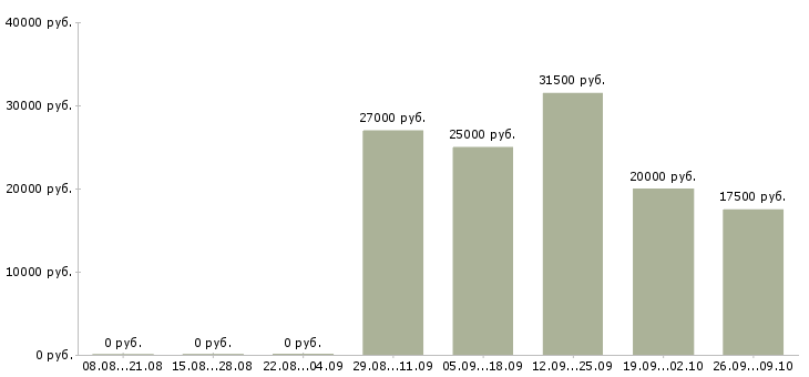 Вакансии сотрудник с обязанностями офис менеджера в Волгограде - Медиана зарплат сотрудник с обязанностями офис менеджера в Волгограде за 2 месяца