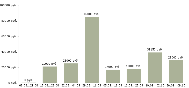 Вакансии сотрудник с опытом продаж в Казани - Медиана зарплат сотрудник с опытом продаж в Казани за 2 месяца