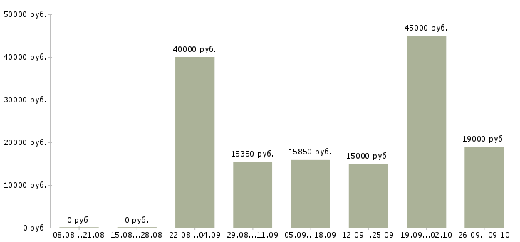Вакансии сотрудник торгового зала Татарстан - Медиана зарплат сотрудник торгового зала Татарстан за 2 месяца