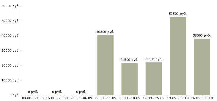 Вакансии сотрудники для работы на дому в Туле - Медиана зарплат сотрудники для работы на дому в Туле за 2 месяца