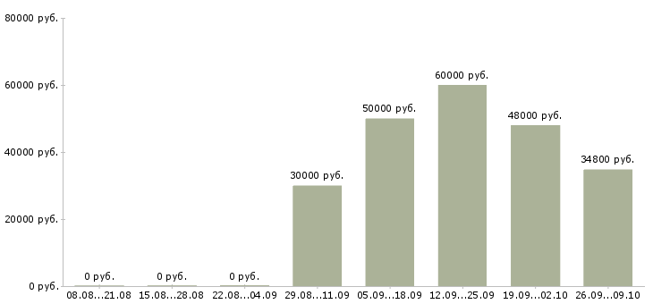 Вакансии сотрудники на склад в Иваново - Медиана зарплат сотрудники на склад в Иваново за 2 месяца