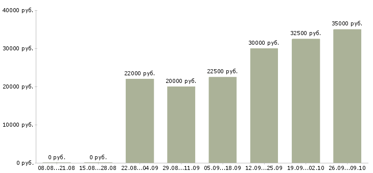 Вакансии сотрудники удаленно в Красноярске - Медиана зарплат сотрудники удаленно в Красноярске за 2 месяца