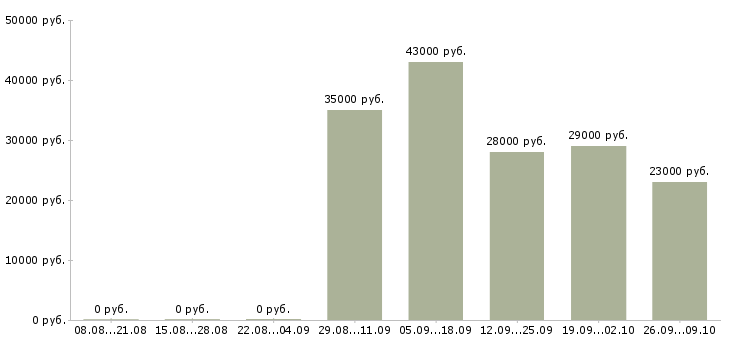 Вакансии специалист в офис в Пятигорске - Медиана зарплат специалист в офис в Пятигорске за 2 месяца