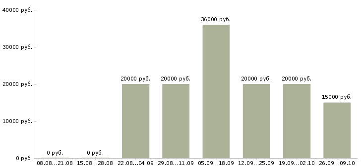 Вакансии специалист дистанционного обучения в Краснодаре - Медиана зарплат специалист дистанционного обучения в Краснодаре за 2 месяца
