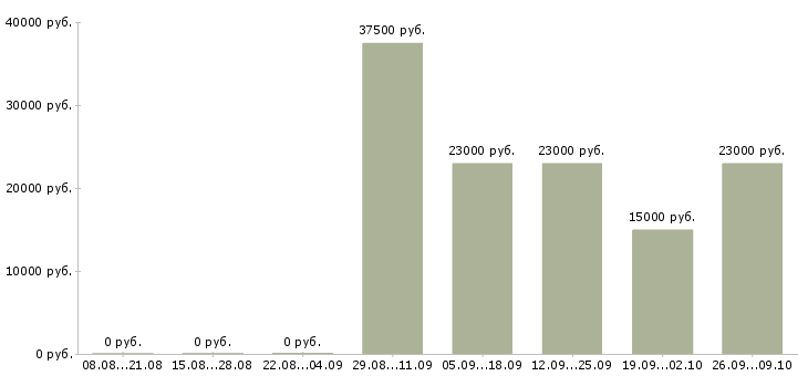Вакансии специалист по продаже в Одинцово - Медиана зарплат специалист по продаже в Одинцово за 2 месяца