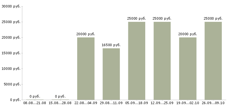 Вакансии специалист по проектам в Саратове - Медиана зарплат специалист по проектам в Саратове за 2 месяца
