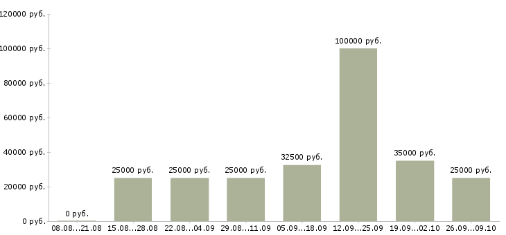 Вакансии специалист по телефонным продажам Татарстан - Медиана зарплат специалист по телефонным продажам Татарстан за 2 месяца