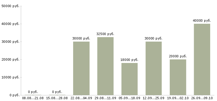 Вакансии техник в ресторан Санкт-петербург - Медиана зарплат техник в ресторан Санкт-петербург за 2 месяца