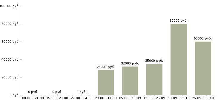 Вакансии технический руководитель Башкортостан - Медиана зарплат технический руководитель Башкортостан за 2 месяца