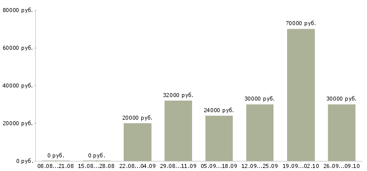 Вакансии технолог по качеству в Ярославле - Медиана зарплат технолог по качеству в Ярославле за 2 месяца