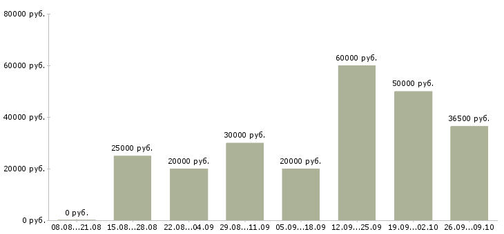 Вакансии требуются сотрудники в крупную компанию в Саратове - Медиана зарплат требуются сотрудники в крупную компанию в Саратове за 2 месяца
