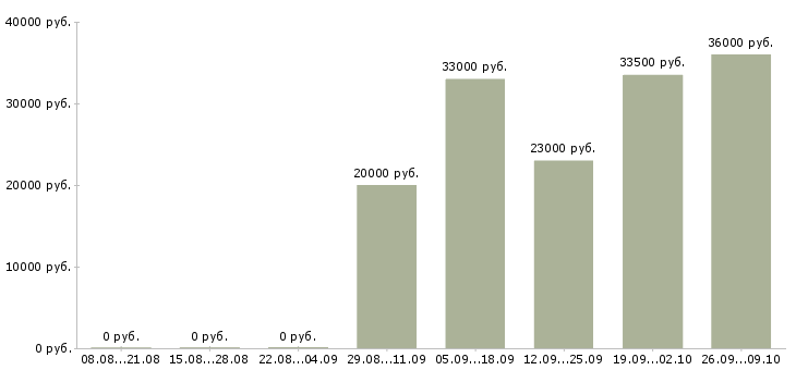 Вакансии требуются целеустремленны сотрудники в Красноярске - Медиана зарплат требуются целеустремленны сотрудники в Красноярске за 2 месяца