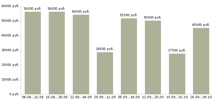Вакансии уборщик производства в Москве - Медиана зарплат уборщик производства в Москве за 2 месяца
