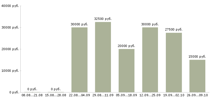 Вакансии удаленная Марий эл - Медиана зарплат удаленная Марий эл за 2 месяца