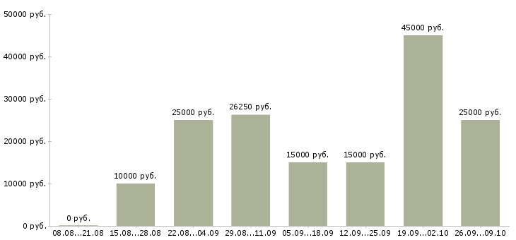Вакансии удаленная в интернете в Мурманске - Медиана зарплат удаленная в интернете в Мурманске за 2 месяца