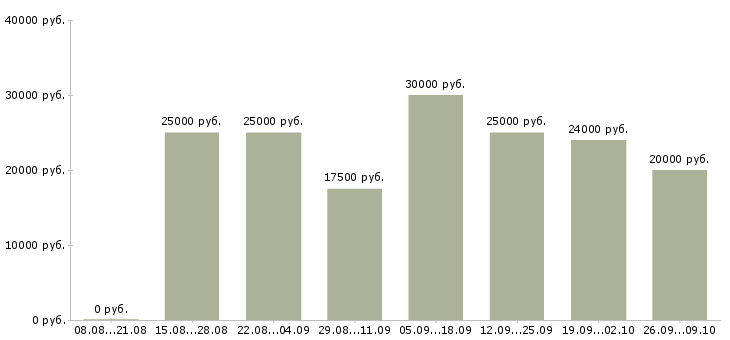 Вакансии удаленная в интернете в Рязани - Медиана зарплат удаленная в интернете в Рязани за 2 месяца