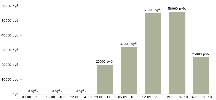 Вакансии упаковка в Тольятти - Медиана зарплат упаковка в Тольятти за 2 месяца