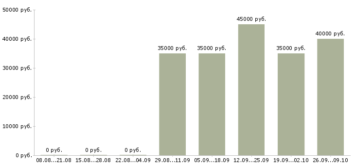 Вакансии управляющий производством Санкт-петербург - Медиана зарплат управляющий производством Санкт-петербург за 2 месяца