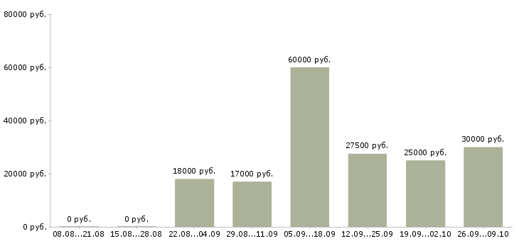Вакансии частичная занятость Татарстан - Медиана зарплат частичная занятость Татарстан за 2 месяца
