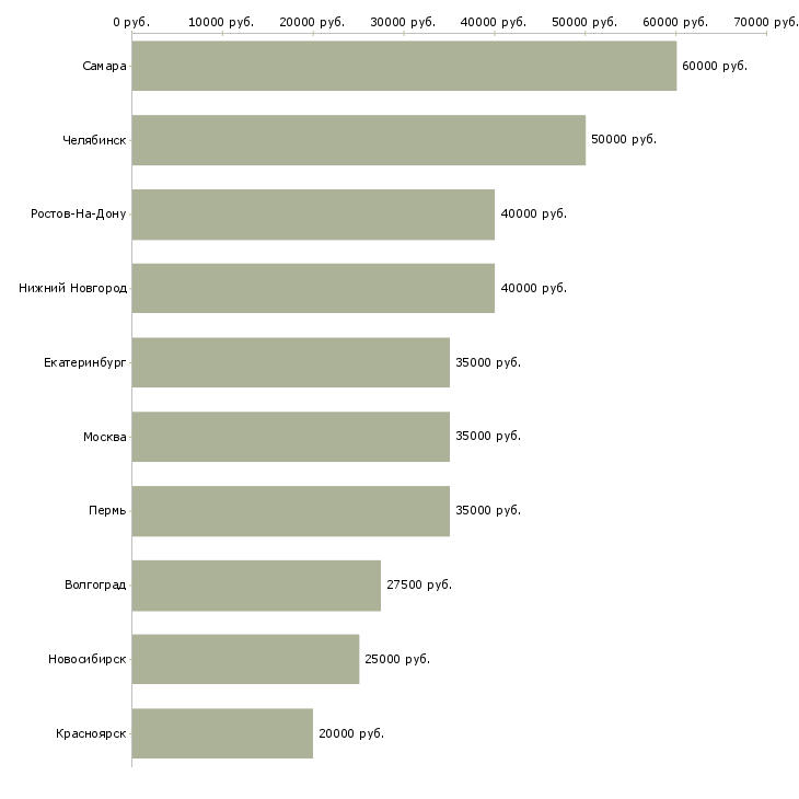Поиск работы директор по продажам филиала-Медиана зарплаты для вакансии «директор по продажам филиала» в других городах