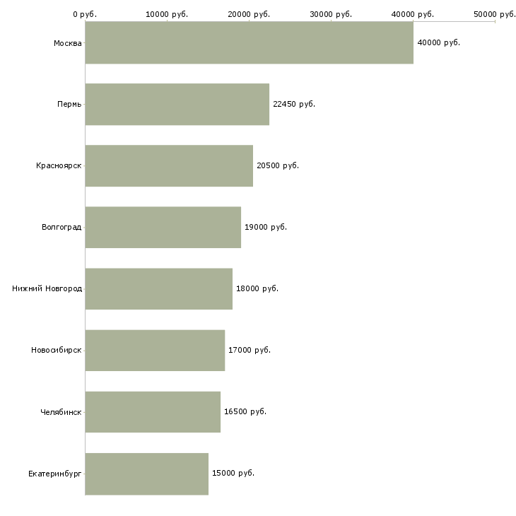 Поиск работы диспетчер на неполный день-Медиана зарплаты для вакансии «диспетчер на неполный день» в других городах