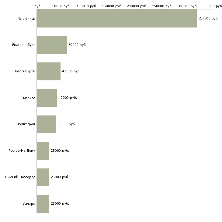 Поиск работы дополнительный до ход-Медиана зарплаты для вакансии «дополнительный до ход» в других городах