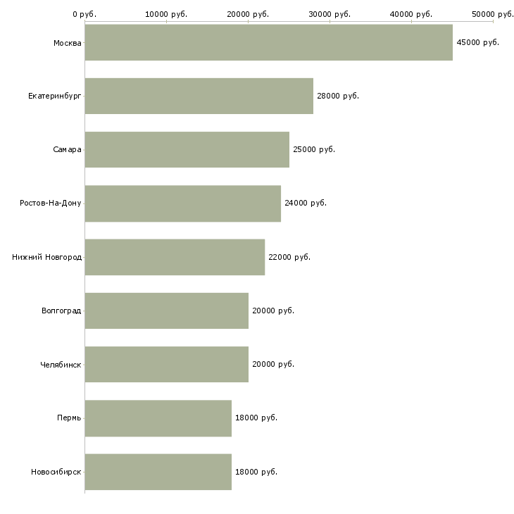 Поиск работы консультант в магазин мебели-Медиана зарплаты для вакансии «консультант в магазин мебели» в других городах